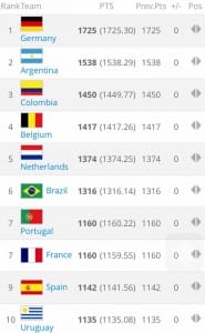 Alemania, Argentina y Colombia lideran el ranking FIFA