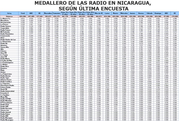 Medallero de la ultima encuesta de radio en nicaragua