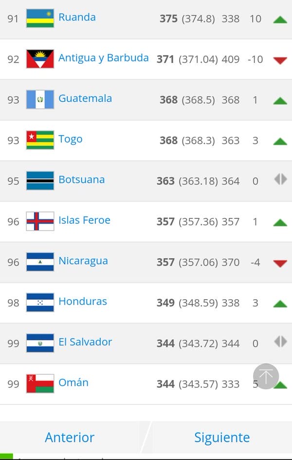 Nicaragua bajó 4 puestos en el ranking FIFA de febrero 2016