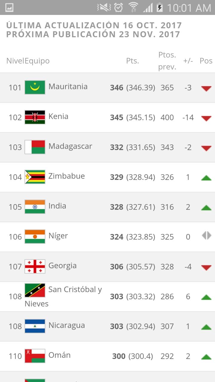 Nicaragua mejora 1 punto ranking fifa