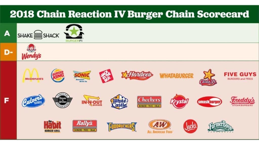 Las principales cadenas de hamburguesas desaprobaron el informe
